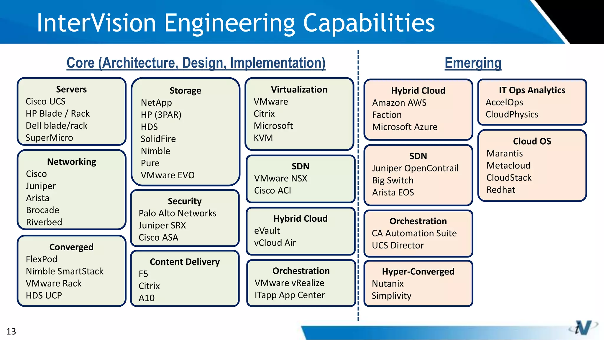 13
InterVision Engineering Capabilities
SDN
Juniper OpenContrail
Big Switch
Arista EOS
Hybrid Cloud
Amazon AWS
Faction
Microsoft Azure
Converged
FlexPod
Nimble SmartStack
VMware Rack
HDS UCP
Hyper-Converged
Nutanix
Simplivity
Storage
NetApp
HP (3PAR)
HDS
SolidFire
Nimble
Pure
VMware EVO
Security
Palo Alto Networks
Juniper SRX
Cisco ASA
Networking
Cisco
Juniper
Arista
Brocade
Riverbed
Content Delivery
F5
Citrix
A10
Orchestration
CA Automation Suite
UCS Director
Servers
Cisco UCS
HP Blade / Rack
Dell blade/rack
SuperMicro
IT Ops Analytics
AccelOps
CloudPhysics
Virtualization
VMware
Citrix
Microsoft
KVM
SDN
VMware NSX
Cisco ACI
Core (Architecture, Design, Implementation) Emerging
Hybrid Cloud
eVault
vCloud Air
Cloud OS
Marantis
Metacloud
CloudStack
Redhat
Orchestration
VMware vRealize
ITapp App Center
 