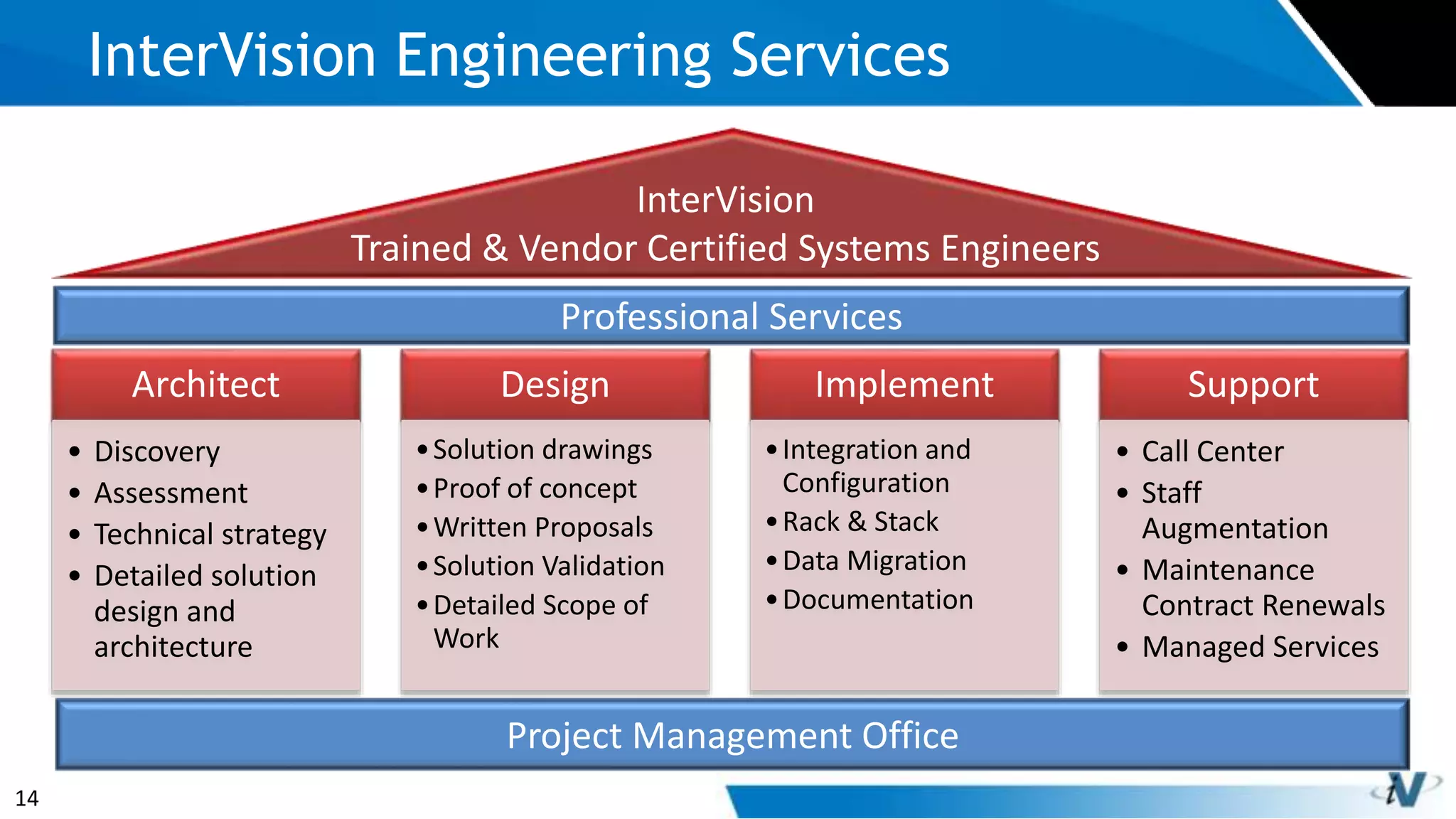 14
InterVision Engineering Services
Architect
• Discovery
• Assessment
• Technical strategy
• Detailed solution
design and
architecture
Design
•Solution drawings
•Proof of concept
•Written Proposals
•Solution Validation
•Detailed Scope of
Work
Implement
•Integration and
Configuration
•Rack & Stack
•Data Migration
•Documentation
Support
• Call Center
• Staff
Augmentation
• Maintenance
Contract Renewals
• Managed Services
Professional Services
InterVision
Trained & Vendor Certified Systems Engineers
Project Management Office
 