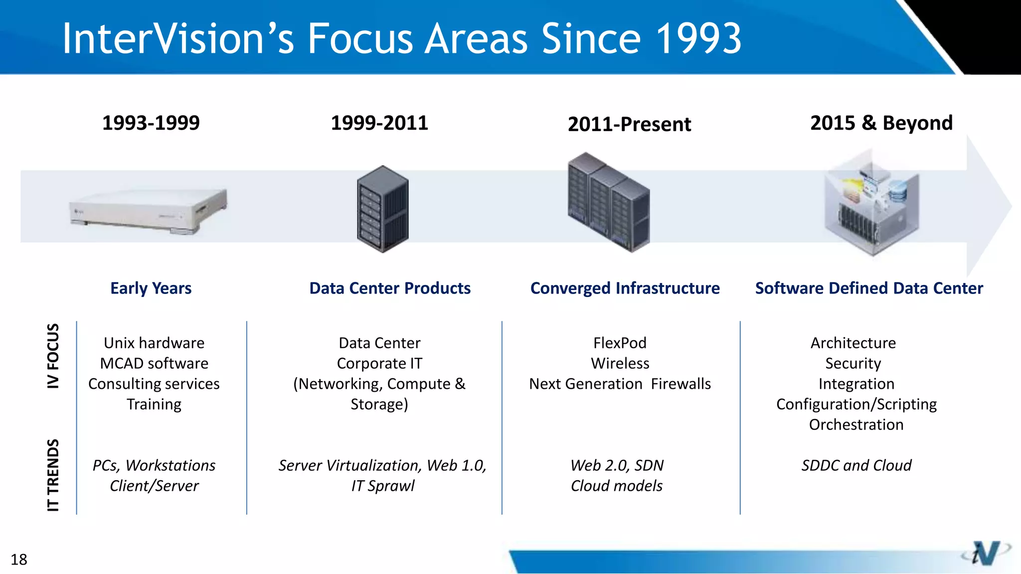 18
InterVision’s Focus Areas Since 1993
Early Years Software Defined Data CenterConverged Infrastructure
1993-1999 2011-Present 2015 & Beyond
Unix hardware
MCAD software
Consulting services
Training
PCs, Workstations
Client/Server
Data Center Products
1999-2011
Data Center
Corporate IT
(Networking, Compute &
Storage)
Server Virtualization, Web 1.0,
IT Sprawl
FlexPod
Wireless
Next Generation Firewalls
Web 2.0, SDN
Cloud models
Architecture
Security
Integration
Configuration/Scripting
Orchestration
SDDC and Cloud
IVFOCUSITTRENDS
 