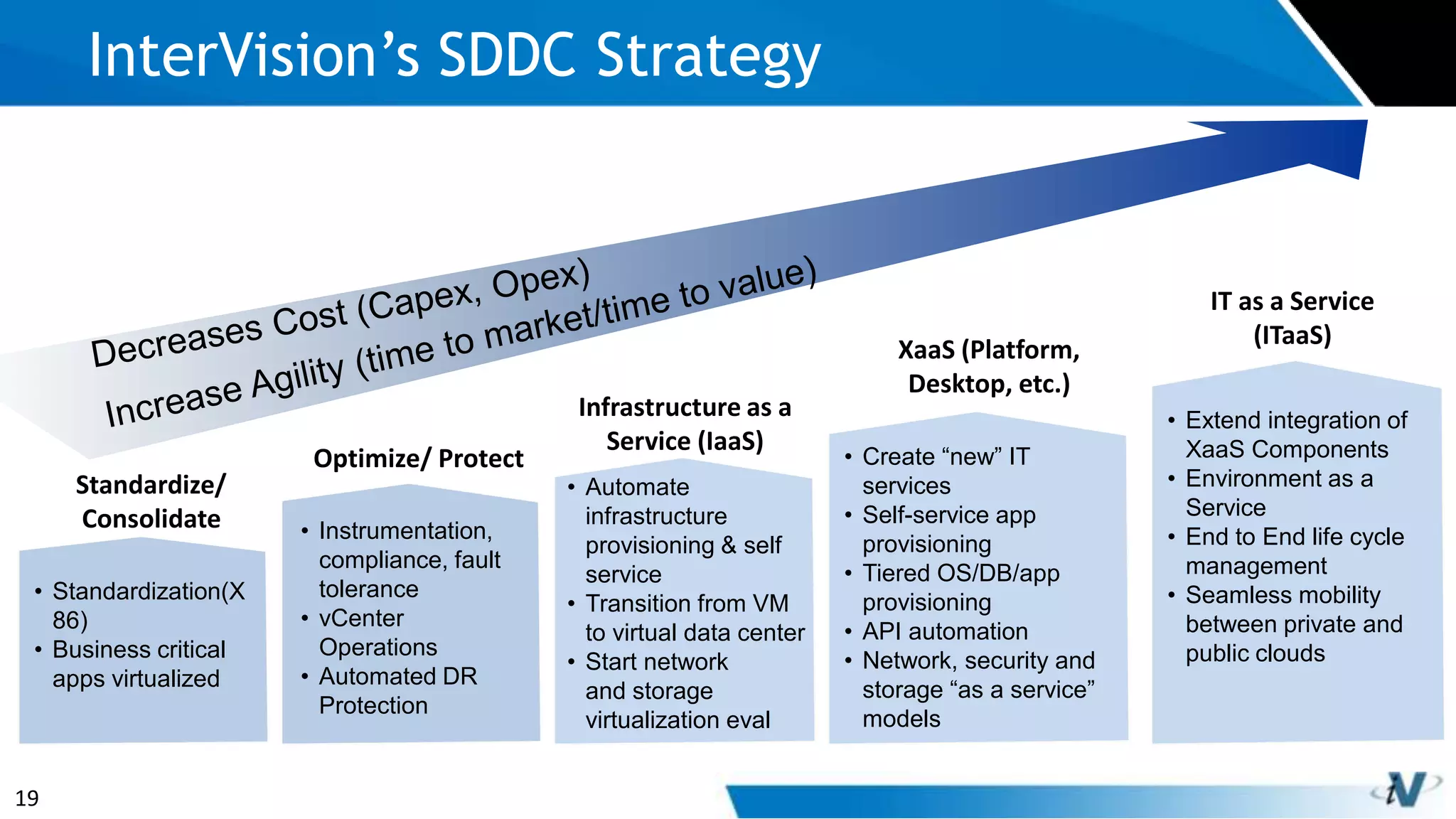 19
InterVision’s SDDC Strategy
Standardize/
Consolidate
Optimize/ Protect
Infrastructure as a
Service (IaaS)
XaaS (Platform,
Desktop, etc.)
IT as a Service
(ITaaS)
• Standardization(X
86)
• Business critical
apps virtualized
• Instrumentation,
compliance, fault
tolerance
• vCenter
Operations
• Automated DR
Protection
• Automate
infrastructure
provisioning & self
service
• Transition from VM
to virtual data center
• Start network
and storage
virtualization eval
• Create “new” IT
services
• Self-service app
provisioning
• Tiered OS/DB/app
provisioning
• API automation
• Network, security and
storage “as a service”
models
• Extend integration of
XaaS Components
• Environment as a
Service
• End to End life cycle
management
• Seamless mobility
between private and
public clouds
 