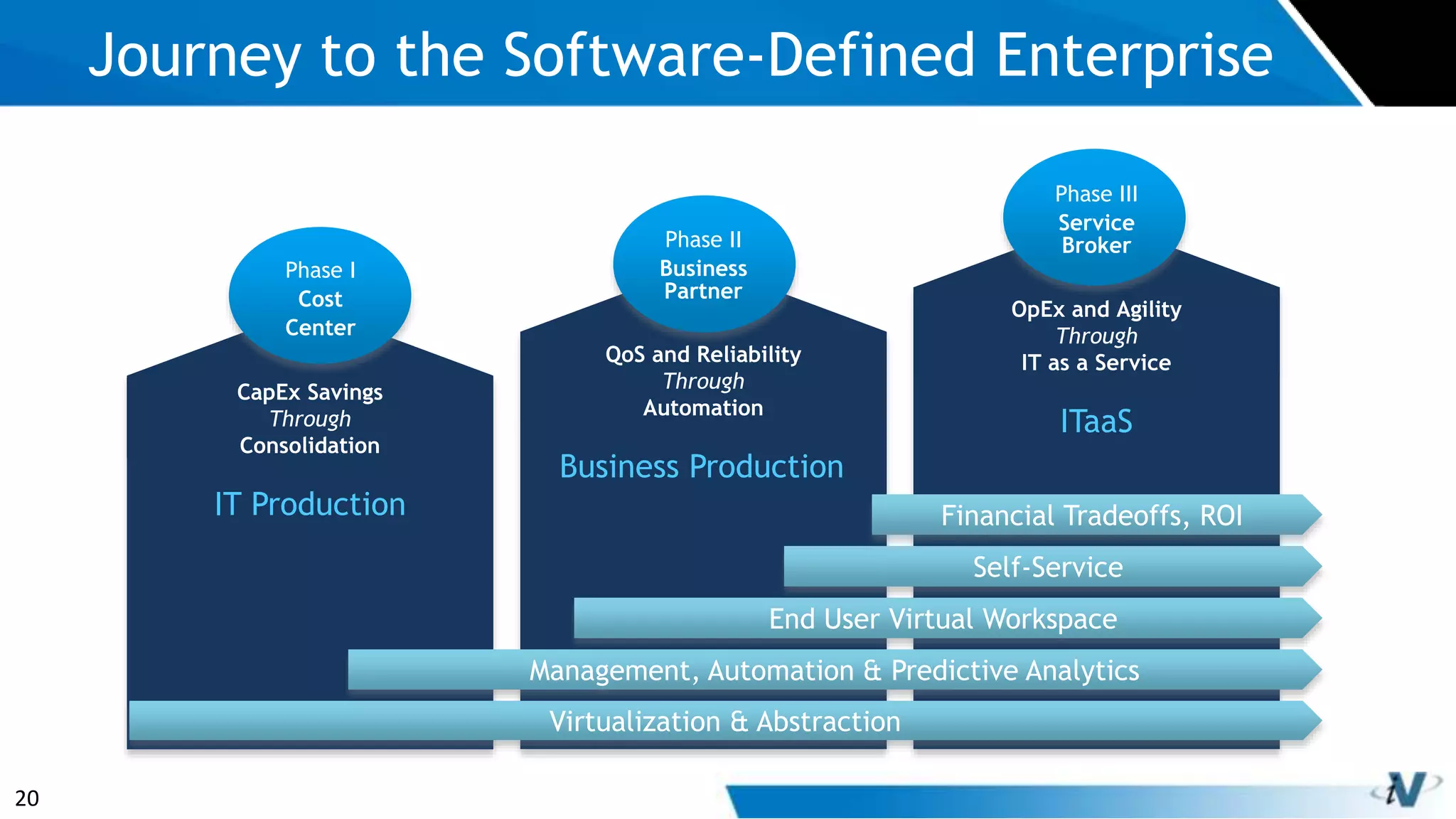 20
Journey to the Software-Defined Enterprise
IT Production
CapEx Savings
Through
Consolidation
Business Production
QoS and Reliability
Through
Automation
ITaaS
OpEx and Agility
Through
IT as a Service
Phase II
Business
Partner
Phase III
Service
Broker
Phase I
Cost
Center
Virtualization & Abstraction
Management, Automation & Predictive Analytics
End User Virtual Workspace
Self-Service
Financial Tradeoffs, ROI
 