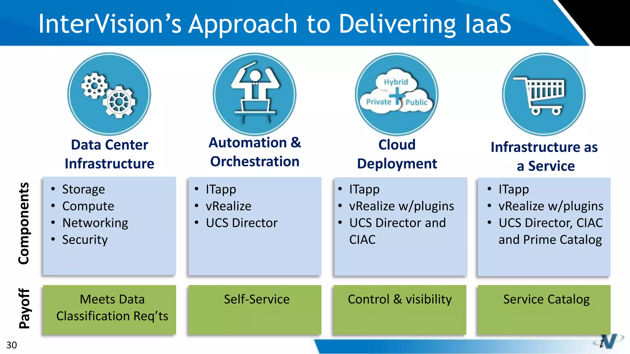 30
Data Center
Infrastructure
Infrastructure as
a Service
Automation &
Orchestration
InterVision’s Approach to Delivering IaaS
• ITapp
• vRealize
• UCS Director
• ITapp
• vRealize w/plugins
• UCS Director, CIAC
and Prime Catalog
ComponentsPayoff
Cloud
Deployment
• ITapp
• vRealize w/plugins
• UCS Director and
CIAC
• Storage
• Compute
• Networking
• Security
Self-ServiceMeets Data
Classification Req’ts
Control & visibility Service Catalog
 