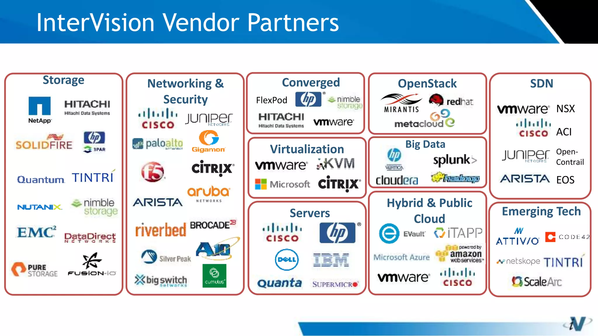 9
InterVision Vendor Partners
Storage Networking &
Security
Servers
Virtualization
OpenStack SDN
Emerging Tech
NSX
ACI
EOS
Open-
Contrail
Converged
Big Data
Hybrid & Public
Cloud
FlexPod
 