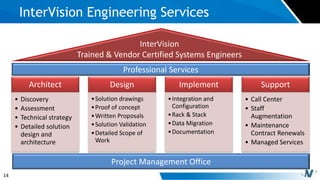 14
InterVision Engineering Services
Architect
• Discovery
• Assessment
• Technical strategy
• Detailed solution
design and
architecture
Design
•Solution drawings
•Proof of concept
•Written Proposals
•Solution Validation
•Detailed Scope of
Work
Implement
•Integration and
Configuration
•Rack & Stack
•Data Migration
•Documentation
Support
• Call Center
• Staff
Augmentation
• Maintenance
Contract Renewals
• Managed Services
Professional Services
InterVision
Trained & Vendor Certified Systems Engineers
Project Management Office
 