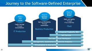 20
Journey to the Software-Defined Enterprise
IT Production
CapEx Savings
Through
Consolidation
Business Production
QoS and Reliability
Through
Automation
ITaaS
OpEx and Agility
Through
IT as a Service
Phase II
Business
Partner
Phase III
Service
Broker
Phase I
Cost
Center
Virtualization & Abstraction
Management, Automation & Predictive Analytics
End User Virtual Workspace
Self-Service
Financial Tradeoffs, ROI
 
