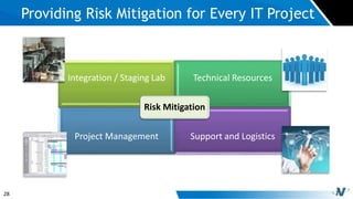 28
Integration / Staging Lab Technical Resources
Project Management Support and Logistics
Risk Mitigation
Providing Risk Mitigation for Every IT Project
 