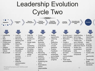 Leadership Evolution
Cycle Two
10
Adaptation
Leadership
skills
Creating
Teamwork
Training,
mentoring and
coaching
Providing
Feedback and
accountability
Innovation and
communication
skills
Effective
Planning part 2 Evolution
• Leadership
role
• New
expectations
• Finding your
leadership
style
• Integrity
Morals and
Values
• Be yourself
• Lead by
example
• Mentoring,
teaching and
leading
• Share the
Vision
• Earning trust
and respect
• Flexibility
• Fair and
Neutral
thinking
• Decision
Making
• Effective
communication
Part 2
• Walk the
business
• Create a to
do list
• Assign tasks
and
scheduling
of the team
• Providing
deadlines
• Planning
ahead
• C.Y.T
• Knowing your
team strengths
• Motivation
skills
• Create a
positive work
environment
• Positioning
your pieces
• Challenging
the team
• Team
communication
part 2
• Team work
accountability
• Create
Mentorship
Programs
• Monthly
Business
discussion
evaluations
• Back to
basics
training
• Mentoring
and coaching
systems.
• Coaching
behaviors
• Explaining the
why’s
• Expectations
versus
responsibilitie
s
• Setting
agreements
• Listening
and
Reflecting
• Providing
concise
feedback
• Positive
Feedback
• Holding
employees
accountable
• Measuring
progress
• Implementing
technology
• Evolve SOP’s
• Testing new
work methods
• Communicating
effectively Part 2
• Written and
presentation
skills
• Leadership
composure
• Evaluate
department
success
• Evaluate
team
success
• Evaluate
your own
success
• Reflect
• Create a list
of
opportunitie
s
• Create new
goals
• Elevate your
standards
ForgingChampions2013©Wendell
Solano
 