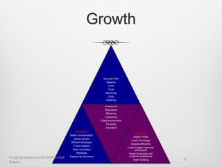 Growth
Success Path
Balance
Love
Trust
Mentoring
Unity
Creativity
Employee
Better compensation
Career growth
Efficient employee
Future leaders
Team orientation
Reliability
Passion for the brand
Investment
Reputation
Efficiency
Leadership
Great environment
Flexibility
Innovation
Company
Higher Profits
Lower Shrinkage
Operate efficiently
Lower budget expenses
and payroll
Better Employee and
customer experience
Team building
ForgingChampions2013©Wendell
Solano
6
 