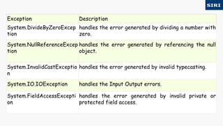 Exception Description
System.DivideByZeroExcep
tion
handles the error generated by dividing a number with
zero.
System.NullReferenceExcep
tion
handles the error generated by referencing the null
object.
System.InvalidCastExceptio
n
handles the error generated by invalid typecasting.
System.IO.IOException handles the Input Output errors.
System.FieldAccessExcepti
on
handles the error generated by invalid private or
protected field access.
 