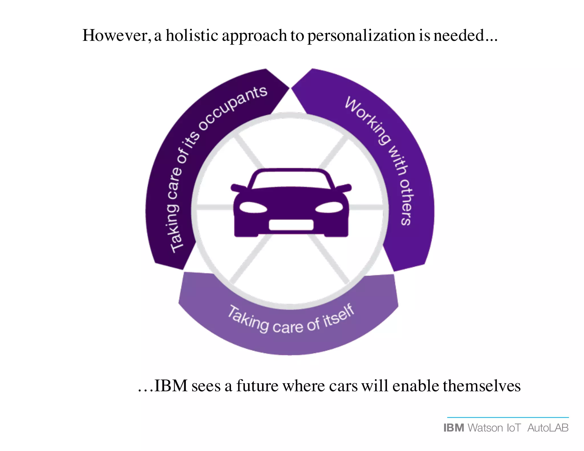 IBM Watson IoT AutoLAB
However, a holistic approach to personalization is needed...
…IBM sees a future where cars will enable themselves
 