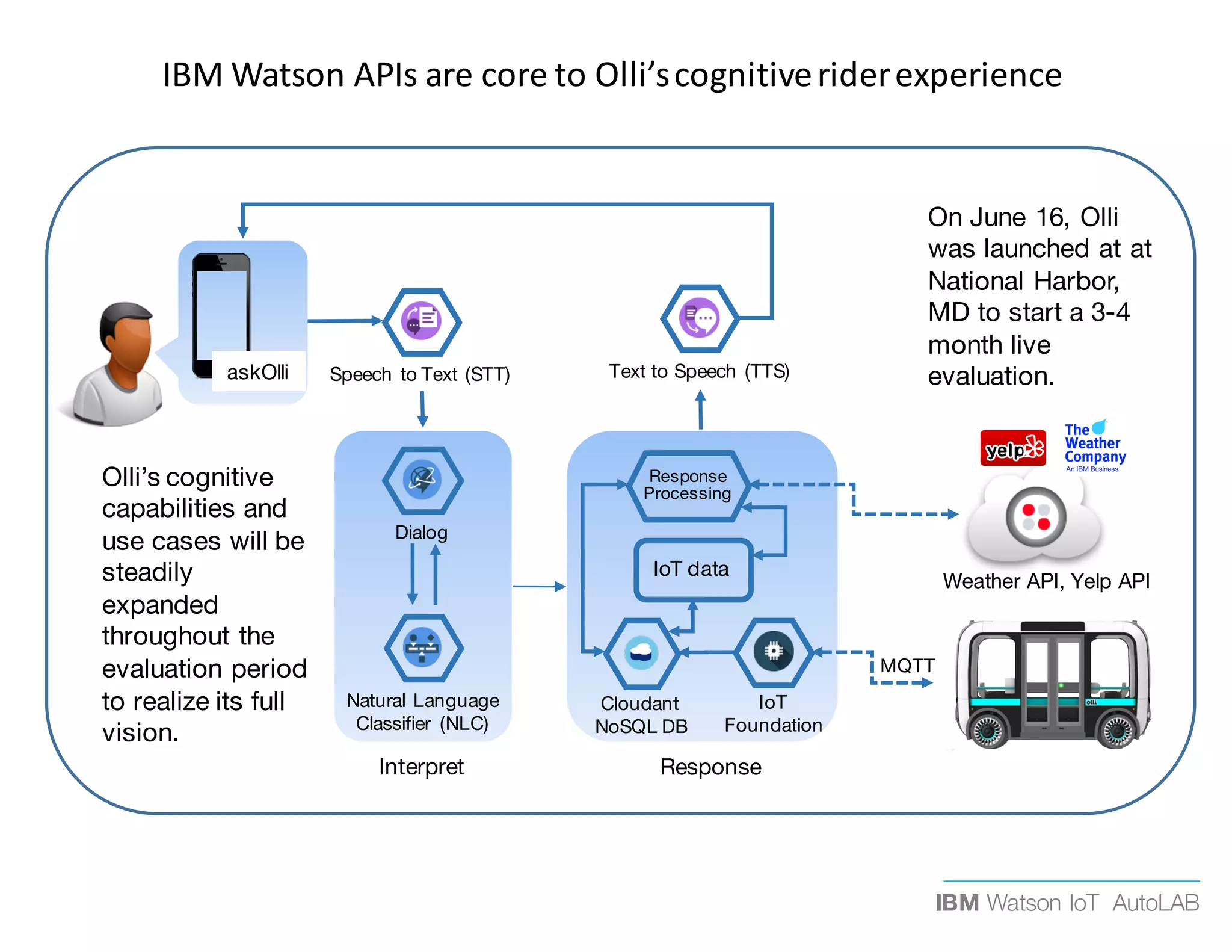 IBM Watson IoT AutoLAB
askOlli
Natural Language
Classifier (NLC)
IoT
Foundation
Cloudant
NoSQL DB
IoT data
Dialog
Speech to Text (STT) Text to Speech (TTS)
Response
Processing
Weather API, Yelp API
MQTT
Interpret Response
Olli’s cognitive
capabilities and
use cases will be
steadily
expanded
throughout the
evaluation period
to realize its full
vision.
On June 16, Olli
was launched at at
National Harbor,
MD to start a 3-4
month live
evaluation.
IBM	Watson	APIs	are	core	to	Olli’s	cognitive	rider	experience
 