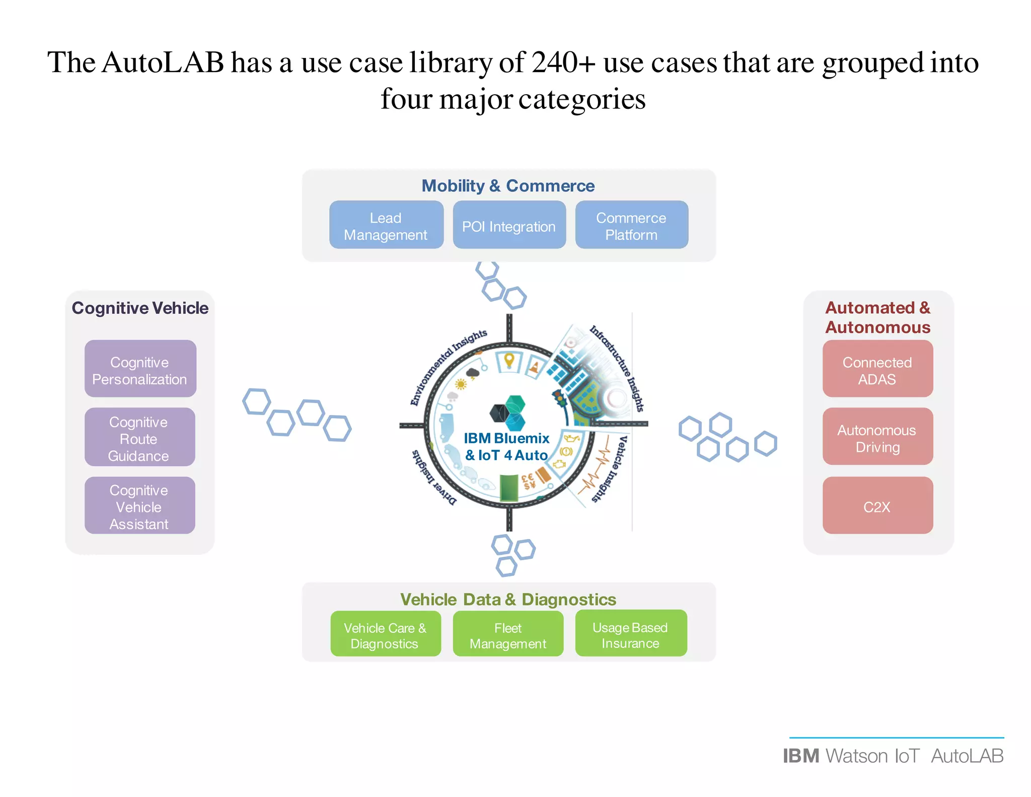 IBM Watson IoT AutoLAB
Cognitive
Personalization
Cognitive
Route
Guidance
Cognitive
Vehicle
Assistant
Vehicle Care &
Diagnostics
Fleet
Management
Lead
Management
Commerce
Platform
Connected
ADAS
Autonomous
Driving
C2X
POI Integration
Usage Based
Insurance
Cognitive Vehicle Automated &
Autonomous
Mobility & Commerce
Vehicle Data & Diagnostics
IBM Bluemix
& IoT 4 Auto
TheAutoLAB has a use case library of 240+ use cases that are grouped into
four major categories
 