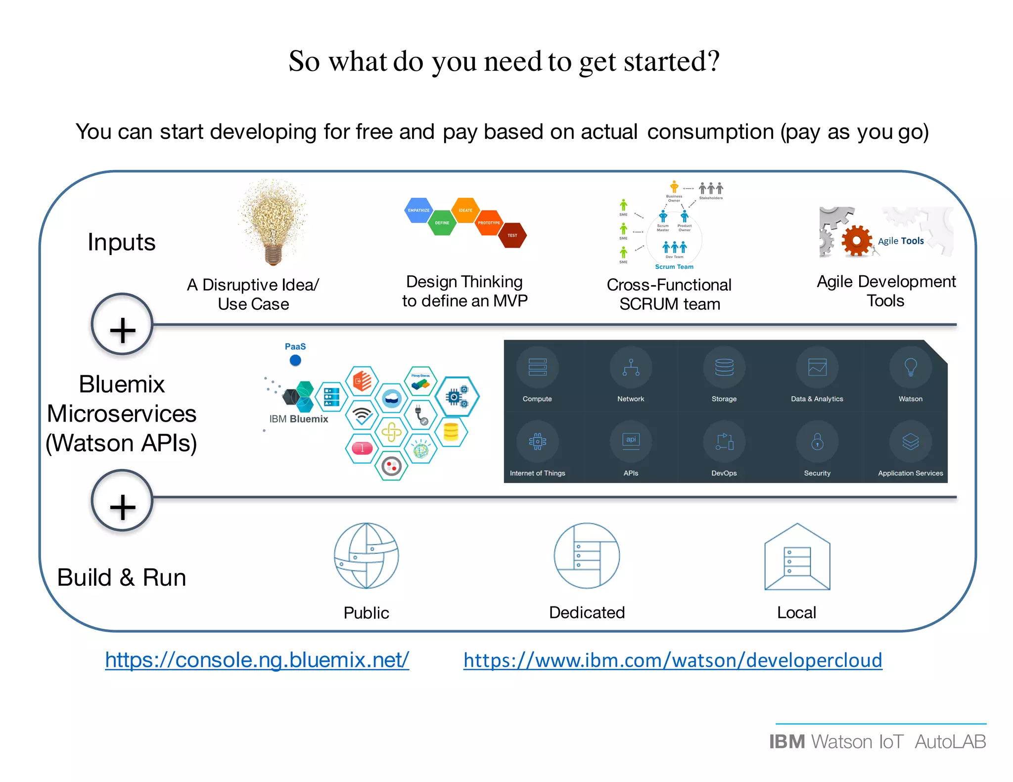 IBM Watson IoT AutoLAB
+
Build & Run
A Disruptive Idea/
Use Case
Cross-Functional
SCRUM team
Design Thinking
to define an MVP
Inputs
Bluemix
Microservices
(Watson APIs)
+
Public Dedicated Local
Agile Development
Tools
You can start developing for free and pay based on actual consumption (pay as you go)
https://console.ng.bluemix.net/
So what do you need to get started?
https://www.ibm.com/watson/developercloud
 