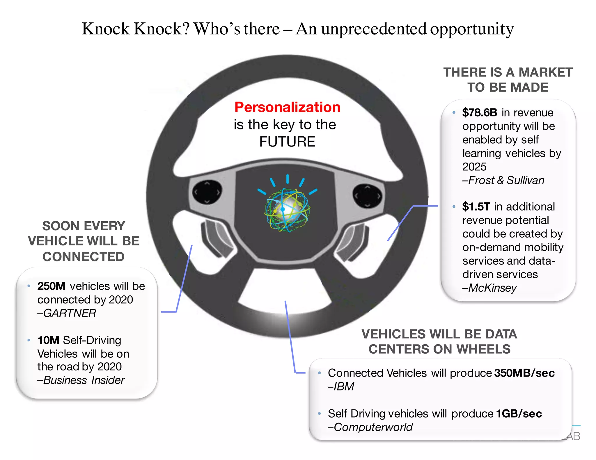 IBM Watson IoT AutoLAB
VEHICLES WILL BE DATA
CENTERS ON WHEELS
THERE IS A MARKET
TO BE MADE
• 250M vehicles will be
connected by 2020
–GARTNER
• 10M Self-Driving
Vehicles will be on
the road by 2020
–Business Insider
SOON EVERY
VEHICLE WILL BE
CONNECTED
Personalization
is the key to the
FUTURE
• Connected Vehicles will produce 350MB/sec
–IBM
• Self Driving vehicles will produce 1GB/sec
–Computerworld
• $78.6B in revenue
opportunity will be
enabled by self
learning vehicles by
2025
–Frost & Sullivan
• $1.5T in additional
revenue potential
could be created by
on-demand mobility
services and data-
driven services
–McKinsey
Knock Knock? Who’s there – An unprecedented opportunity
 