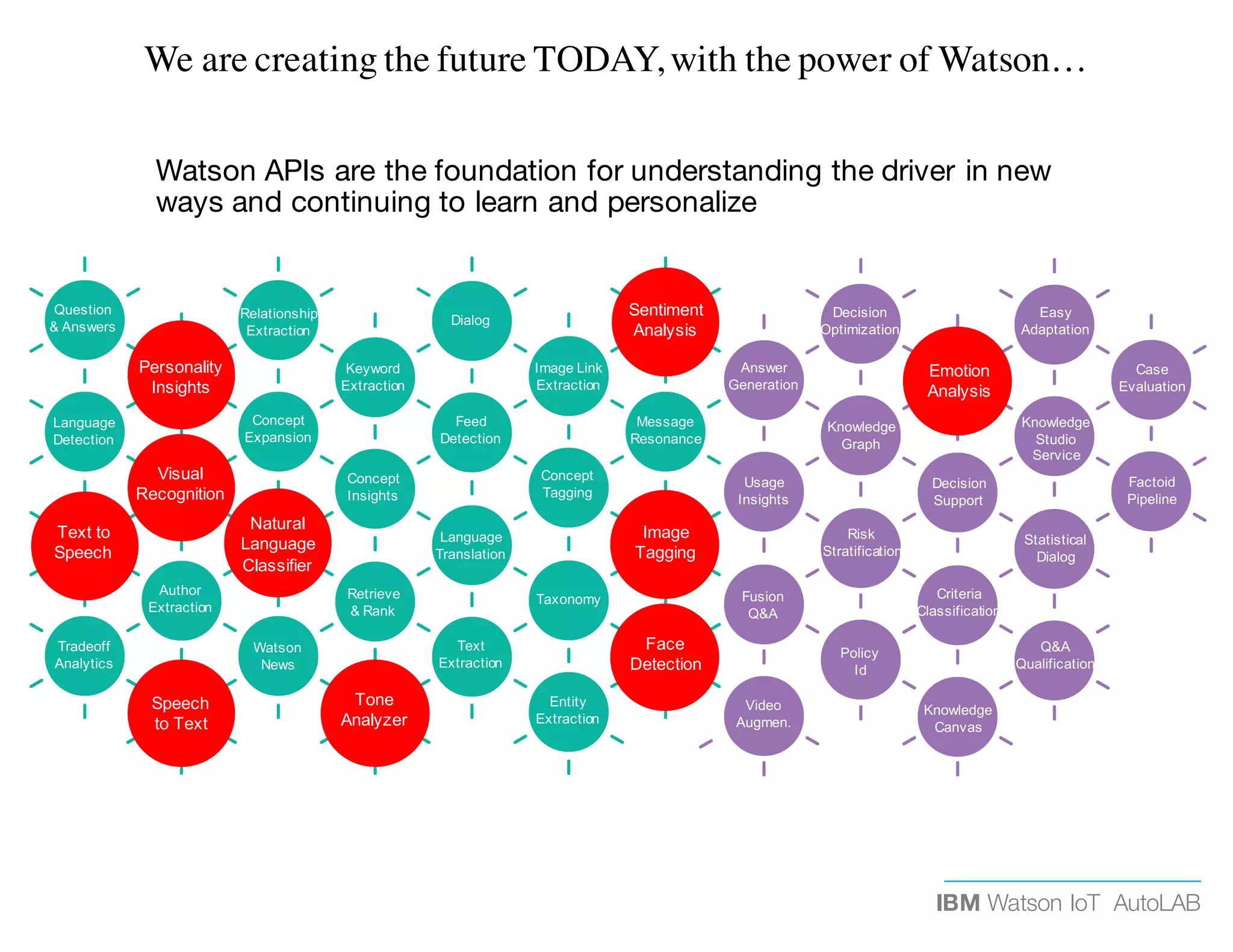 IBM Watson IoT AutoLAB
Watson APIs are the foundation for understanding the driver in new
ways and continuing to learn and personalize
Question
& Answers
Personality
Insights
Answer
Generation
Image Link
Extraction
Language
Detection
Relationship
Extraction
Feed
Detection
Concept
Expansion
Dialog
Sentiment
Analysis
Visual
Recognition
Concept
Insights
Concept
Tagging
Natural
Language
Classifier
Language
Translation
Message
Resonance
Text to
Speech
Retrieve
& Rank
Taxonomy
Author
Extraction
Tone
Analyzer
Image
Tagging
Tradeoff
Analytics
Watson
News
Text
Extraction
Speech
to Text
Entity
Extraction
Face
Detection
Decision
Optimization
Knowledge
Graph
Usage
Insights
Fusion
Q&A
Video
Augmen.
Risk
Stratification
Policy
Id
Easy
Adaptation
Emotion
Analysis
Knowledge
Studio
Service
Decision
Support
Statistical
Dialog
Criteria
Classification
Q&A
Qualification
Knowledge
Canvas
Factoid Pipeline Case Evaluation
Keyword
Extraction
Factoid
Pipeline
Case
Evaluation
We are creating the future TODAY, with the power of Watson…
 