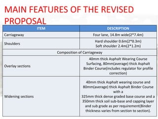 MAIN FEATURES OF THE REVISED
PROPOSAL
8/12/2016 ACCESS ENGINEERING PLC
ITEM DESCRIPTION
Carriageway Four lane, 14.8m wide(2*7.4m)
Shoulders
Hard shoulder 0.6m(2*0.3m)
Soft shoulder 2.4m(2*1.2m)
Composition of Carriageway
Overlay sections
40mm thick Asphalt Wearing Course
Surfacing, 80mm(average) thick Asphalt
Binder Course(includes regulator for profile
correction)
Widening sections
40mm thick Asphalt wearing course and
80mm(average) thick Asphalt Binder Course
with a
325mm thick dense graded base course and a
350mm thick soil sub-base and capping layer
and sub grade as per requirement(Binder
thickness varies from section to section).
 