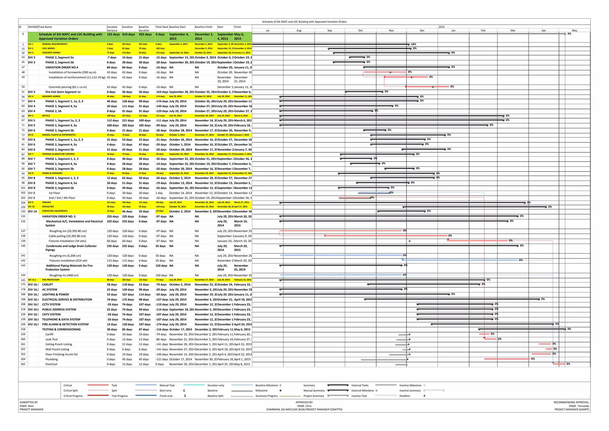 ID DIVISIONTask Name Duration 
Variance
Duration Baseline 
Duration
Total Slack Baseline Start Baseline Finish Start Finish
0 Schedule of DA‐NAFC and LDC Building with 
Approved Variation Orders
155 days 610 days 455 days 0 days September 4, 
2013
December 2, 
2014
September
4, 2013
May 6, 
2015
1 DIV 1 GENERAL REQUIREMENTS 0 days 455 days 455 days 0 days September 4, 2013 December 2, 2014 September 4, 201December 2, 2014
15 DIV 2 CIVIL WORKS 2 days 81 days 79 days ‐163 days                 December 2, 2014 September 15, 20December 4, 2014
42 DIV 3 CONCRETE WORKS 71 days 114 days 43 days ‐151 days September 13, 2014 October 25, 2014 September 20, 20January 11, 2015
43 DIV 3 PHASE 2, Segment 5a ‐7 days 14 days 21 days ‐15 days September 13, 201 October 3, 2014 October 6, 2October 19, 2
45 DIV 3 PHASE 2, Segment 5b 0 days 30 days 30 days ‐20 days September 20, 201 October 19, 2014September 2October 19, 2
47 VARIATION ORDER NO.4 84 days 84 days 0 days ‐16 days NA NA October 20, January 11, 20
48 Installation of formworks (590 sq.m) 42 days 42 days 0 days ‐16 days NA NA October 20,  November 30
49 Installation of reinforcement (11,112.19 kg) 42 days 42 days 0 days ‐16 days NA NA November 
10, 2014
December 
21, 2014
50 Concrete pouring (61.1 cu.m) 42 days 42 days 0 days ‐16 days NA NA December 1,January 11, 20
51 DIV 3 Fire Exit Stairs Segment 1a 0 days 36 days 36 days ‐163 days September 20, 201 October 25, 2014October 2, 2November 6, 
56 DIV 4 MASONRY WORKS 45 days 136 days 91 days ‐174 days July 29, 2014 October 27, 2014 July 29, 2014 December 11, 2014
57 DIV 4 PHASE 1, Segment 1, 1a, 2, 3 46 days 136 days 90 days ‐174 days July 29, 2014 October 26, 2014July 29, 2014December 11
60 DIV 4 PHASE 2, Segment 4, 5a 20 days 111 days 91 days ‐149 days July 29, 2014 October 27, 2014July 29, 2014November 16
63 DIV 4 PHASE 2, 5b 0 days 91 days 91 days ‐129 days July 29, 2014 October 27, 2014July 29, 2014October 27, 2
66 DIV 5 METALS 100 days 221 days 121 days ‐111 days July 29, 2014 November 26, 2014 July 29, 2014 March 6, 2015
67 DIV 5 PHASE 1, Segment 1a, 2, 3 112 days 221 days 109 days ‐111 days July 29, 2014 November 14, 20July 29, 2014March 6, 2015
71 DIV 5 PHASE 2, Segment 4, 5a 100 days 205 days 105 days ‐99 days July 29, 2014 November 10, 20July 29, 2014February 18, 2
75 DIV 6 PHASE 2, Segment 5b 0 days 21 days 21 days ‐20 days October 28, 2014 November 17, 20October 20, November 9, 
77 DIV 6 WOODS, PLASTIC & COPMPOSITES 25 days 73 days 48 days ‐50 days October 1, 2014 November 17, 2014 October 27, 2014January 7, 2015
78 DIV 6 PHASE 1, Segment 1, 1a, 2, 3 31 days 53 days 22 days ‐31 days October 26, 2014 November 16, 20October 27, December 18
81 DIV 6 PHASE 2, Segment 4, 5a 4 days 51 days 47 days ‐29 days October 1, 2014 November 16, 20October 27, December 16
84 DIV 6 PHASE 2, Segment 5b 21 days 42 days 21 days ‐50 days October 28, 2014 November 17, 20November 2January 7, 20
87 DIV 7 THERMAL & MOISTURE CONTROL 16 days 72 days 56 days ‐36 days September 22, 2014 November 16, 2014 September 27, 20December 7, 2014
88 DIV 7 PHASE 1, Segment 1, 2, 3 0 days 30 days 30 days ‐36 days September 22, 201 October 21, 2014September 2October 26, 2
90 DIV 7 PHASE 2, Segment 4, 5a 0 days 28 days 28 days ‐14 days September 22, 201 October 19, 2014October 7, 2November 3, 
92 DIV 7 PHASE 2, Segment 5b 0 days 28 days 28 days ‐20 days October 20, 2014 November 16, 20November 1December 7, 
94 DIV 8 DOORS & WINDOWS 37 days 94 days 57 days ‐36 days September 25, 2014 November 20, 2014 September 25, 20December 27, 2014
95 DIV 8 PHASE 1, Segment 1, 2, 3 12 days 62 days 50 days ‐36 days October 2, 2014 November 20, 20October 27, December 27
98 DIV 8 PHASE 2, Segment 4, 5a 20 days 51 days 31 days ‐19 days October 13, 2014 November 12, 20October 13, December 2, 
101 DIV 8 PHASE 2, Segment 5b 0 days 49 days 49 days ‐26 days September 25, 201 November 12, 20September 2November 12
102 DIV 8 1st Floor 0 days 30 days 30 days 1 day October 14, 2014 November 12, 20October 14,  November 12
103 DIV 8 2nd / 3rd / 4th Floor 0 days 30 days 30 days ‐26 days September 25, 2014October 24, 2014September 2October 24, 2
104 DIV 9 FINISHES 121 days 242 days 121 days ‐90 days July 29, 2014 November 26, 2014 July 29, 2014 March 27, 2015
126 DIV 10 SPECIALTIES 98 days 141 days 43 days ‐142 days October 14, 2014 November 25, 2014 November 28, 20April 17, 2015
132 DIV 14 CONVEYING EQUIPMENTS 13 days 46 days 33 days ‐44 days October 2, 2014 November 3, 201November 3December 18
135 VARIATION ORDER NO. 5 235 days 235 days 0 days ‐97 days NA NA July 29, 2014March 20, 201
136  Mechanical A/C, Ventalation and Electrical 
System
225 days 225 days 0 days ‐97 days NA NA July 29, 
2014
March 10, 
2015
137  Roughing‐ins (10,395.80 Lm) 120 days 120 days 0 days ‐97 days NA NA July 29, 2014November 25
138 Cable pulling (10,395.80 Lm) 120 days 120 days 0 days ‐97 days NA NA September 1January 9, 201
139 Fixtures Installation (34 sets) 60 days 60 days 0 days ‐97 days NA NA January 10, 2March 10, 201
140  Condensate and Ledge Drain Collector 
Pipings
235 days 235 days 0 days 35 days NA NA July 29, 
2014
March 20, 
2015
141  Roughing‐ins (5,206 Lm) 120 days 120 days 0 days 35 days NA NA July 29, 2014November 25
142  Fixtures Installation (254 set) 115 days 115 days 0 days 35 days NA NA November 2 March 20, 201
143  Additional Piping Materials for Fire 
Protection System
120 days 120 days 0 days 150 days NA NA July 29, 
2014
November 
25, 2014
144  Roughing‐ins (468 Lm) 120 days 120 days 0 days 150 days NA NA July 29, 2014November 25
145 DIV 15.1 FIRE PROTECTION 80 days 202 days 122 days ‐97 days July 29, 2014 November 27, 2014 July 29, 2014 February 15, 2015
175 DIV 16.1 CARLIFT 58 days 110 days 52 days ‐79 days October 2, 2014 November 22, 20October 24, February 10, 2
178 DIV 16.2 AC SYSTEM 22 days 120 days 98 days ‐29 days July 29, 2014 November 3, 201July 29, 2014November 25
188 DIV 16.3 LIGHTING & POWER 53 days 167 days 114 days ‐59 days July 29, 2014 November 19, 20July 29, 2014January 11, 20
198 DIV 16.4 ELECTRICAL SERVICE & DISTRIBUTION 74 days 172 days 98 days ‐157 days July 29, 2014 November 3, 201October 21, April 10, 2015
208 DIV 16.5 CCTV SYSTEM ‐33 days 74 days 107 days ‐119 days July 29, 2014 November 12, 20December 12February 23, 2
218 DIV 16.6 PUBLIC ADDRESS SYSTEM 25 days 74 days 49 days ‐114 days September 18, 201 November 5, 201December 12February 23, 2
228 DIV 16.7 CATV SYSTEM ‐33 days 74 days 107 days ‐107 days July 29, 2014 November 12, 20December 12February 23, 2
238 DIV 16.8 TELEPHONE & DATA SYSTEM ‐33 days 74 days 107 days ‐107 days July 29, 2014 November 12, 20December 12February 23, 2
248 DIV 16.9 FIRE ALARM & DETECTION SYSTEM 13 days 120 days 107 days ‐174 days July 29, 2014 November 12, 20December 26April 24, 2015
258 TESTING & COMMISSIONING 38 days 85 days 47 days ‐116 days October 17, 2014 December 2, 201February 11,May 6, 2015
259 Carlift 0 days 10 days 10 days ‐79 days November 23, 2014December 2, 201February 11,February 20, 2
260 Leak Test 0 days 12 days 12 days ‐86 days November 21, 2014December 2, 201February 16,February 27, 2
261 Ceiling Punch Listing 0 days 12 days 12 days ‐141 days November 20, 2014December 1, 201April 11, 201April 22, 2015
262 Wall Punch Listing 0 days 6 days 6 days ‐141 days November 27, 2014December 2, 201April 18, 201April 23, 2015
263 Floor Finishing Punch list 0 days 19 days 19 days ‐140 days November 14, 2014December 2, 201April 4, 2015April 22, 2015
264 Plumbing 0 days 45 days 45 days ‐121 days October 17, 2014 November 30, 20February 16,April 1, 2015
265 Electrical 0 days 12 days 12 days 0 days November 20, 2014December 1, 201April 25, 201May 6, 2015
6%
18%
0%
0%
0%
0%
0%
0%
0%
0%
0%
0%
0%
0%
0%
0%
0%
0%
0%
0%
0%
0%
0%
0%
0%
0%
0%
0%
0%
0%
0%
0%
0%
0%
0%
0%
0%
0%
0%
0%
0%
0%
0%
0%
0%
0%
0%
0%
0%
0%
0%
0%
0%
0%
0%
0%
0%
0%
0%
0%
0%
0%
0%
0%
Jul Aug Sep Oct Nov Dec Jan Feb Mar Apr May
2015
Critical
Critical Split
Critical Progress
Task
Split
Task Progress
Manual Task
Start‐only
Finish‐only
Duration‐only
Baseline
Baseline Split
Baseline Milestone
Milestone
Summary Progress
Summary
Manual Summary
Project Summary
External Tasks
External Milestone
Inactive Task
Inactive Milestone
Inactive Summary
Deadline
Schedule of DA‐NAFC and LDC Building with Approved Variation Orders
SUBMITTED BY:
ENGR. Allan
PROJECT MANAGER 
APPROVED BY:
ENGR. Chris
CHAIRMAN, DA‐NAFC/LDC BLDG.PROJECT MANAGER COMITTEE
RECOMMENDING APPROVAL:
ENGR.  Fernando
PROJECT MANAGER (SAMPT)
 