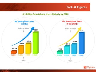 Facts	
  &	
  Figures	
  	
  
6.1	
  Billion	
  Smartphone	
  Users	
  Globally	
  by	
  2020	
  	
  
 