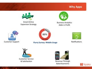 Flurry	
  Survey-­‐	
  Mobile	
  Usage	
  
Why	
  Apps	
  	
  
Great	
  Online	
  
Expansion	
  Strategy	
  
Customer	
  Service	
  
&	
  SaNsfacNon	
  
Business	
  AnalyNcs	
  
Adds	
  in	
  Proﬁt	
  
Revenue	
  Through	
  
AdverNsements	
  
App	
  Usage	
  
NoNﬁcaNons	
  Customer	
  Support	
  
 