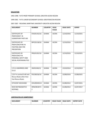 EDUCATION
1992-1998 PUTE PREBY PRIMARY SCHOOL-GREATER ACCRA REGION
1999-2001 PUTE JUNIOR SECONDARY SCHOOL-GREATERACCRA REGION
2007-2007 REGIONAL MARITIME UNIVERSITY-GREATER ACCRA REGION
DOCUMENT NUMBER COUNTRY ISSUE
PLACE
ISSUE DATE EXPIRY
CERTIFICATE OF
PROFICIENCY IN
ELEMENTARY FIRST AID
EFA/01191/16 GHANA ACCRA 12/10/2016 11/10/2021
CERTIFICATE OF
PROFICIENCYFIRE IN
FIGHTING AND FIRE
PREVENTION
BFP/01218/16 GHANA ACCRA 12/10/2016 11/02/2021
CERTIFICATE OF
PROFICIENCY IN
PERSONAL SAFETY AND
SOCIAL RESPONSIBILITIES
PRS/01201/16 GHANA ACCRA 12/10/2016 11/10/2021
C.P.S.S AWARNESS AND
D.S.D
ISR/02100/12 GHANA ACCRA 23/10/2014 22/10/2019
C.O.P in survival Craft and
Rescue Boats other than
Fast Rescue Boats
PSC/00256/16 GHANA ACCRA 22/08/2016 21/08/2021
EFFICIENT DECKHAND EDH/00349/12 GHANA ACCRA 01/08/2012 31/07/2021
DECK RATING(WATCH
KEEPING)
DRW/00187/1
2
GHANA ACCRA 01/08/2012 31/07/2017
CERTIFICATES OF COMPETENCY
DOCUMENT NUMBER COUNTRY ISSUE PLACE ISSUE DATE EXPIRY DATE
 
