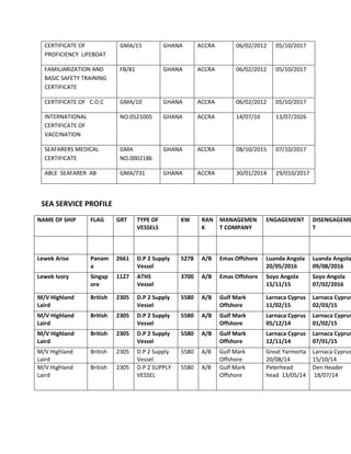 CERTIFICATE OF
PROFICIENCY LIFEBOAT
GMA/15 GHANA ACCRA 06/02/2012 05/10/2017
FAMILIARIZATION AND
BASIC SAFETY TRAINING
CERTIFICATE
FB/81 GHANA ACCRA 06/02/2012 05/10/2017
CERTIFICATE OF C.O.C GMA/10 GHANA ACCRA 06/02/2012 05/10/2017
INTERNATIONAL
CERTIFICATE OF
VACCINATION
NO.0521005 GHANA ACCRA 14/07/16 13/07/2026
SEAFARERS MEDICAL
CERTIFICATE
GMA
NO.0002186
GHANA ACCRA 08/10/2015 07/10/2017
ABLE SEAFARER AB GMA/731 GHANA ACCRA 30/01/2014 29/010/2017
SEA SERVICE PROFILE
NAME OF SHIP FLAG GRT TYPE OF
VESSELS
KW RAN
K
MANAGEMEN
T COMPANY
ENGAGEMENT DISENGAGEME
T
Lewek Arise Panam
a
2661 D.P 2 Supply
Vessel
5278 A/B Emas Offshore Luanda Angola
20/05/2016
Luanda Angola
09/08/2016
Lewek Ivory Singap
ore
1127 ATHS
Vessel
3700 A/B Emas Offshore Soyo Angola
15/11/15
Soyo Angola
07/02/2016
M/V Highland
Laird
British 2305 D.P 2 Supply
Vessel
5580 A/B Gulf Mark
Offshore
Larnaca Cyprus
11/02/15
Larnaca Cyprus
02/03/15
M/V Highland
Laird
British 2305 D.P 2 Supply
Vessel
5580 A/B Gulf Mark
Offshore
Larnaca Cyprus
05/12/14
Larnaca Cyprus
01/02/15
M/V Highland
Laird
British 2305 D.P 2 Supply
Vessel
5580 A/B Gulf Mark
Offshore
Larnaca Cyprus
12/11/14
Larnaca Cyprus
07/01/15
M/V Highland
Laird
British 2305 D.P 2 Supply
Vessel
5580 A/B Gulf Mark
Offshore
Great Yarmorta
20/08/14
Larnaca Cyprus
15/10/14
M/V Highland
Laird
British 2305 D.P 2 SUPPLY
VESSEL
5580 A/B Gulf Mark
Offshore
Peterhead
head 13/05/14
Den Header
18/07/14
 
