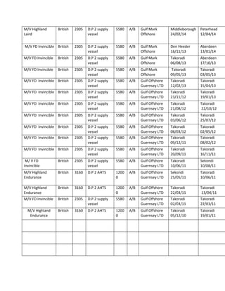 M/V Highland
Laird
British 2305 D.P 2 supply
vessel
5580 A/B Gulf Mark
Offshore
Middleborough
24/02/14
Peterhead
12/04/14
M/V FD Invincible British 2305 D.P 2 supply
vessel
5580 A/B Gulf Mark
Offshore
Den Heeder
16/11/13
Aberdeen
13/01/14
M/V FD Invincible British 2305 D.P 2 supply
vessel
5580 A/B Gulf Mark
Offshore
Takoradi
06/08/13
Aberdeen
17/10/13
M/V FD Invincible British 2305 D.P 2 supply
vessel
5580 A/B Gulf Mark
Offshore
Takoradi
09/05/13
Takoradi
03/05/13
M/V FD Invincible British 2305 D.P 2 supply
vessel
5580 A/B Gulf Offshore
Guernsey LTD
Takoradi
12/02/13
Takoradi
15/04/13
M/V FD Invincible British 2305 D.P 2 supply
vessel
5580 A/B Gulf Offshore
Guernsey LTD
Takoradi
23/11/12
Takoradi
19/01/13
M/V FD Invincible British 2305 D.P 2 supply
vessel
5580 A/B Gulf Offshore
Guernsey LTD
Takoradi
21/08/12
Takoradi
22/10/12
M/V FD Invincible British 2305 D.P 2 supply
vessel
5580 A/B Gulf Offshore
Guernsey LTD
Takoradi
03/06/12
Takoradi
25/07/12
M/V FD Invincible British 2305 D.P 2 supply
vessel
5580 A/B Gulf Offshore
Guernsey LTD
Takoradi
08/03/12
Takoradi
02/05/12
M/V FD Invincible British 2305 D.P 2 supply
vessel
5580 A/B Gulf Offshore
Guernsey LTD
Takoradi
09/12/11
Takoradi
08/02/12
M/V FD Invincible British 2305 D.P 2 supply
vessel
5580 A/B Gulf Offshore
Guernsey LTD
Takoradi
20/09/11
Takoradi
16/11/11
M/ V FD
Invincible
British 2305 D.P 2 supply
vessel
5580 A/B Gulf Offshore
Guernsey LTD
Takoradi
10/06/11
Sekondi
10/08/11
M/V Highland
Endurance
British 3160 D.P 2 AHTS 1200
0
A/B Gulf Offshore
Guernsey LTD
Sekondi
25/05/11
Takoradi
10/06/11
M/V Highland
Endurance
British 3160 D.P 2 AHTS 1200
0
A/B Gulf Offshore
Guernsey LTD
Takoradi
22/03/11
Takoradi
13/04/11
M/V FD Invincible British 2305 D.P 2 supply
vessel
5580 A/B Gulf Offshore
Guernsey LTD
Takoradi
02/03/11
Takoradi
22/03/11
M/V Highland
Endurance
British 3160 D.P 2 AHTS 1200
0
A/B Gulf Offshore
Guernsey LTD
Takoradi
05/12/10
Takoradi
19/01/11
 