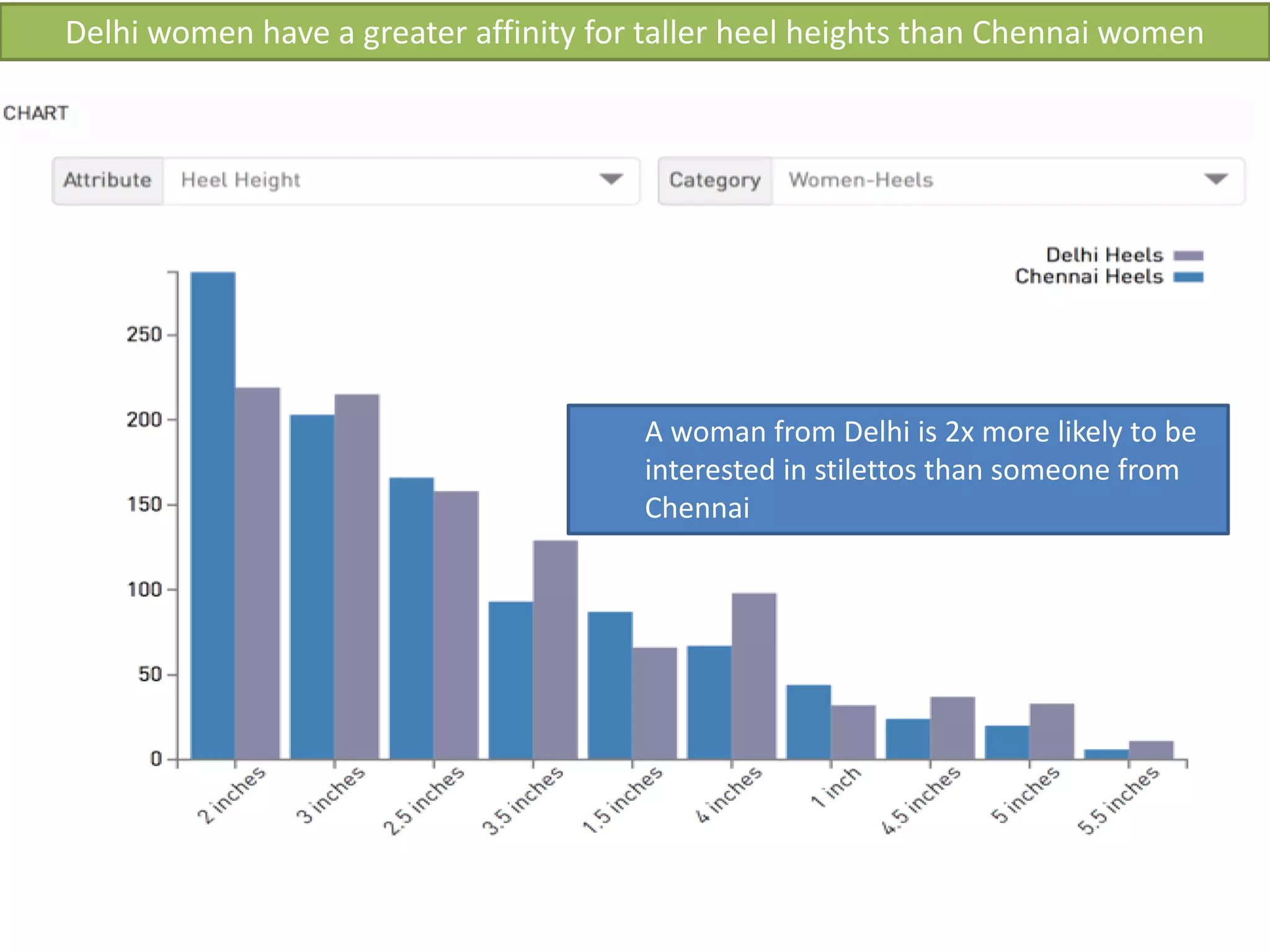 Delhi women have a greater affinity for taller heel heights than Chennai women
A woman from Delhi is 2x more likely to be
interested in stilettos than someone from
Chennai
 