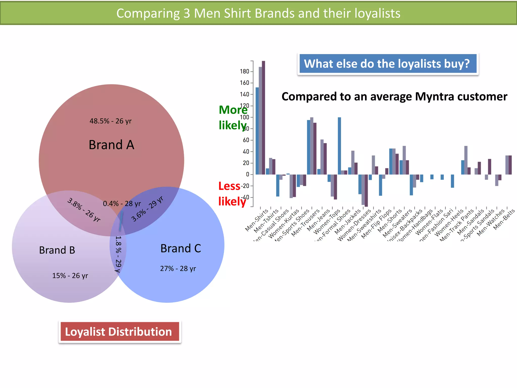 Brand A
Brand CBrand B
48.5% - 26 yr
27% - 28 yr
15% - 26 yr
1.8%-29y
Loyalist Distribution
0.4% - 28 yr
Comparing 3 Men Shirt Brands and their loyalists
Compared to an average Myntra customer
What else do the loyalists buy?
Less
likely
More
likely
 