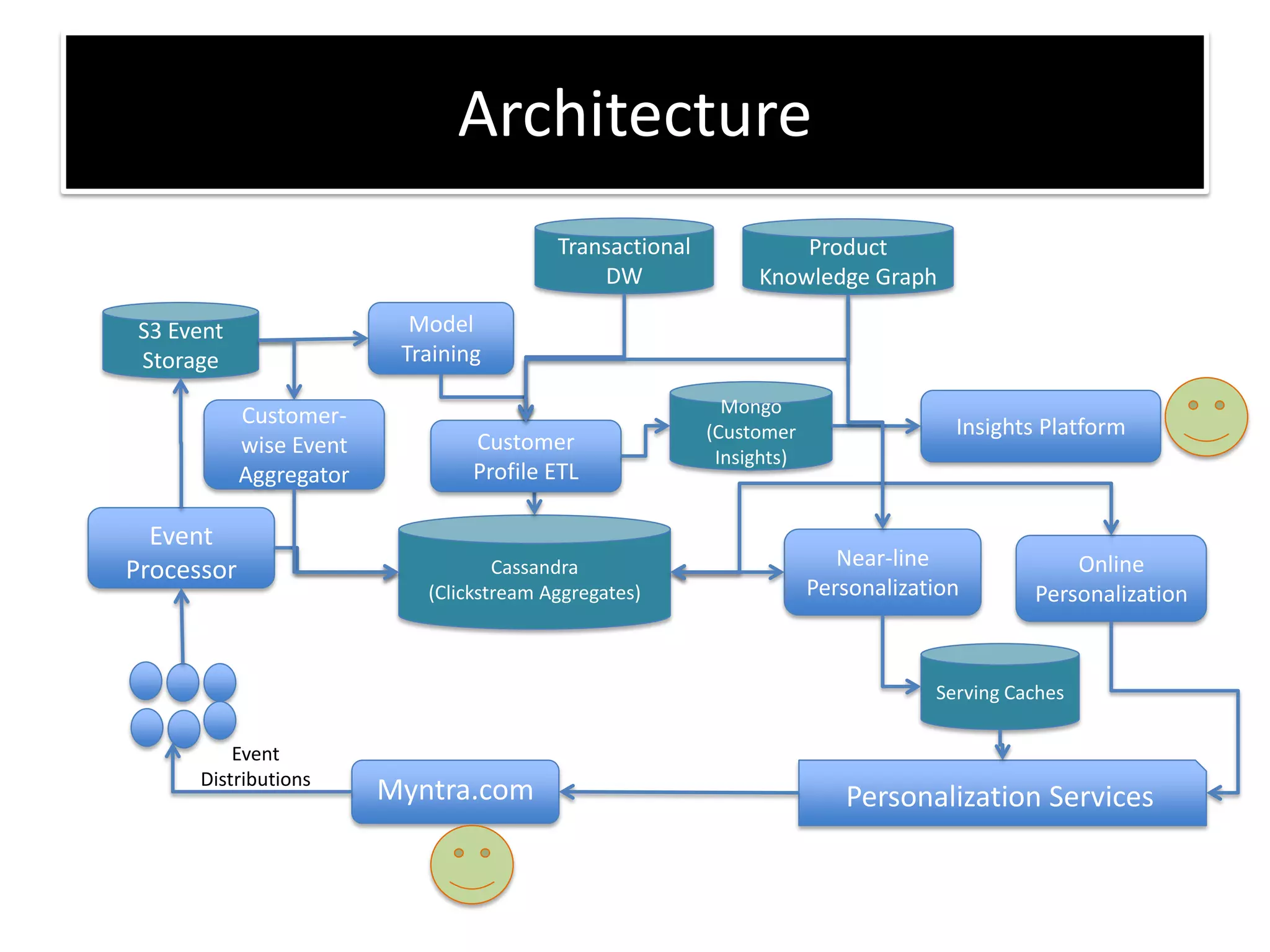 Personalization ServicesMyntra.com
Event
Distributions
Event
Processor
S3 Event
Storage
Cassandra
(Clickstream Aggregates)
Model
Training
Serving Caches
Near-line
Personalization
Online
Personalization
Customer
Profile ETL
Customer-
wise Event
Aggregator
Mongo
(Customer
Insights)
Insights Platform
Architecture
Transactional
DW
Product
Knowledge Graph
 