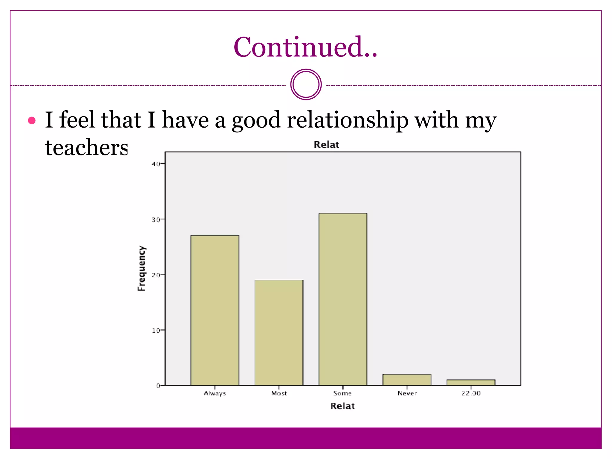 Continued..
 I feel that I have a good relationship with my
teachers
 