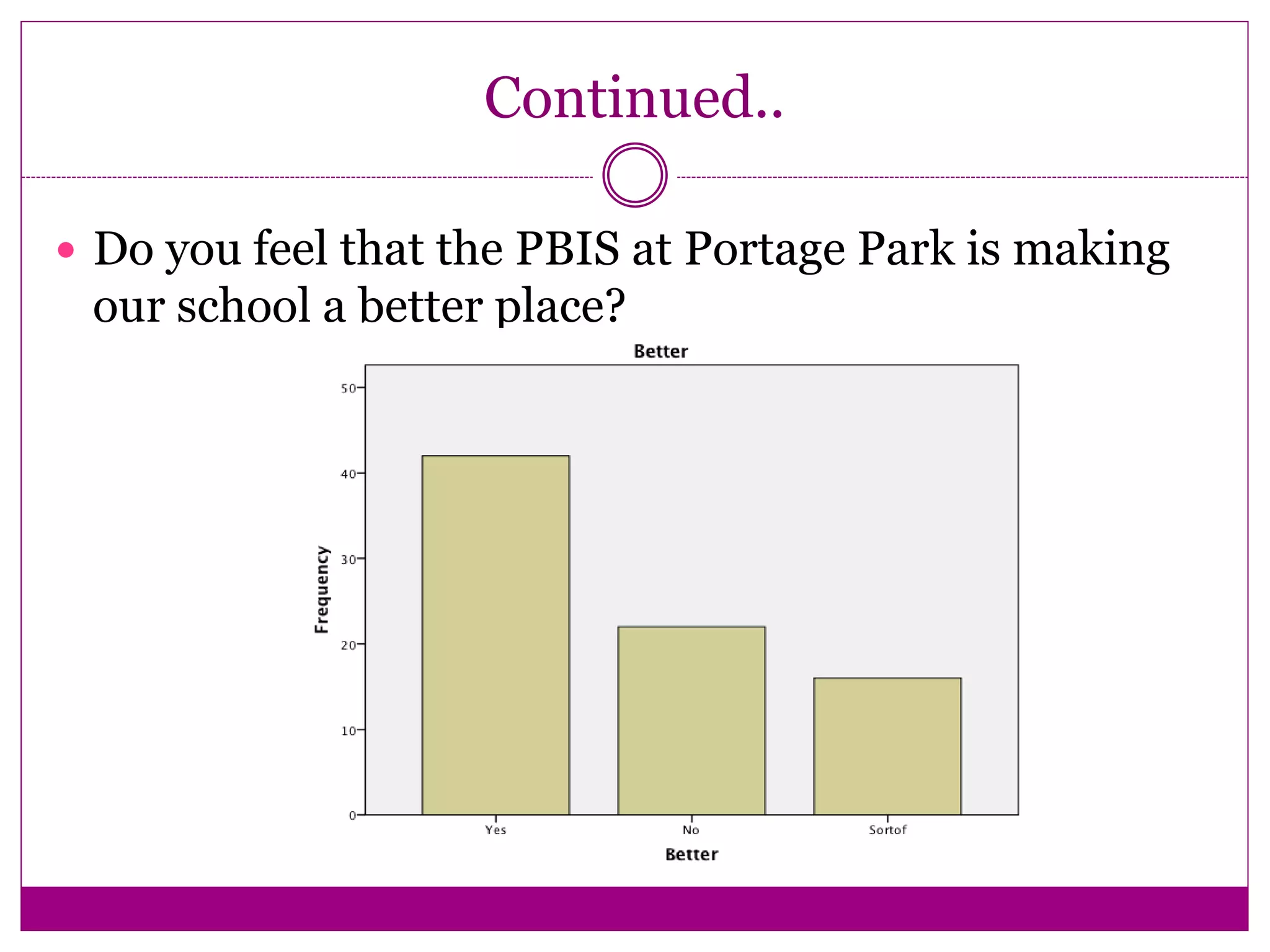 Continued..
 Do you feel that the PBIS at Portage Park is making
our school a better place?
 