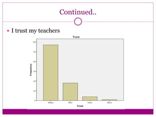 Continued..
 I trust my teachers
 