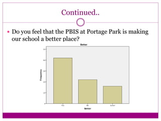 Continued..
 Do you feel that the PBIS at Portage Park is making
our school a better place?
 