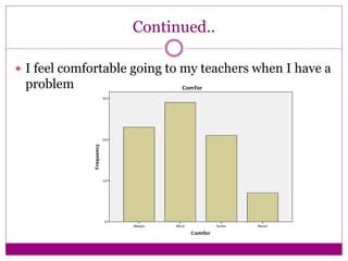Continued..
 I feel comfortable going to my teachers when I have a
problem
 