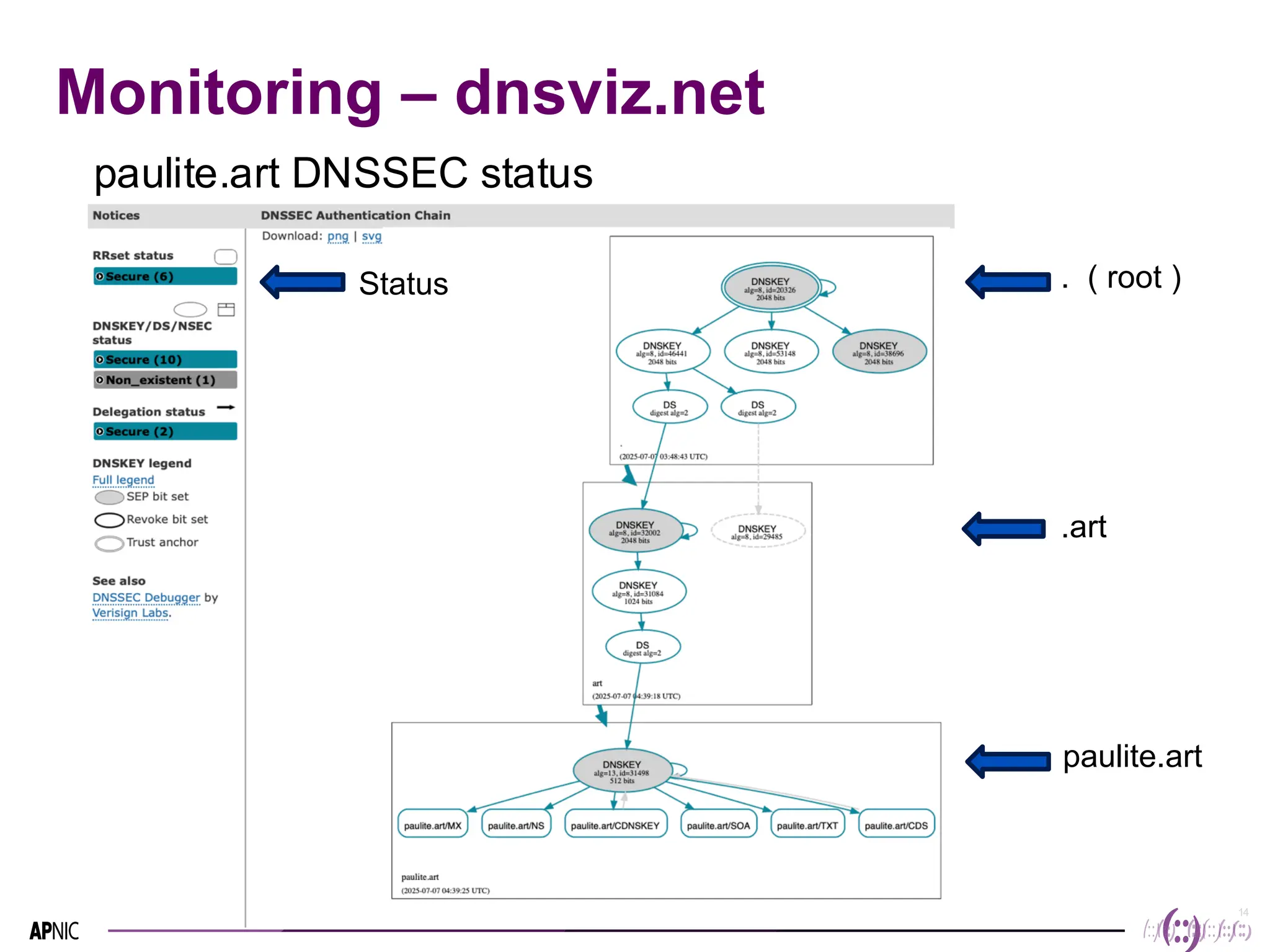 14
14
Monitoring – dnsviz.net
. ( root )
.art
paulite.art
Status
paulite.art DNSSEC status
 