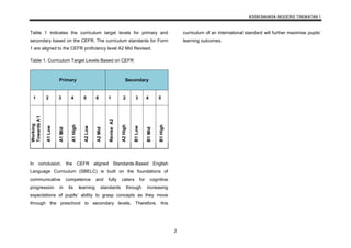KSSM BAHASA INGGERIS TINGKATAN 1
2
Table 1 indicates the curriculum target levels for primary and
secondary based on the CEFR. The curriculum standards for Form
1 are aligned to the CEFR proficiency level A2 Mid Revised.
Table 1: Curriculum Target Levels Based on CEFR
Primary Secondary
1 2 3 4 5 6 1 2 3 4 5
Working
TowardsA1
A1Low
A1Mid
A1High
A2Low
A2Mid
ReviseA2
A2High
B1Low
B1Mid
B1HighIn conclusion, the CEFR aligned Standards-Based English
Language Curriculum (SBELC) is built on the foundations of
communicative competence and fully caters for cognitive
progression in its learning standards through increasing
expectations of pupils’ ability to grasp concepts as they move
through the preschool to secondary levels. Therefore, this
curriculum of an international standard will further maximise pupils’
learning outcomes.
 