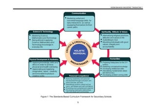 KSSM BAHASA INGGERIS TINGKATAN 1
5
Figure 1: The Standards-Based Curriculum Framework for Secondary Schools
 