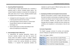 KSSM BAHASA INGGERIS TINGKATAN 1
7
3. Acquiring Global Competencies
The world today is highly interconnected and is important in
preparing pupils to become competent global citizens. The
concept of global competence incorporates the knowledge and
skills pupils need in the 21st
century. Globally-competent pupils
are equipped with the knowledge and skills to:
 investigate the world; being aware, curious, and interested
in learning about the world and how it works;
 communicate ideas to diverse audience on various topics
through different mediums and rapidly emerging
technologies; and
 become global players by taking responsibility for their
actions and weighing the consequences.

4. Acknowledging Pupils’ Differences
In implementing the teaching approaches, lessons and
curriculum materials, teachers must take into account the
varying needs and abilities of pupils. In addition, sufficient
opportunities to practise the desired language skills should be
provided to ensure that Learning Standards are achieved.
Therefore, it is important that appropriate activities and
materials be used for pupils of different learning styles so that
their full potential can be realised.
5. Developing Confident and Competent Communicators
Effective communication is pivotal in today’s fast-paced world.
We need to be able to communicate our thoughts and ideas in a
coherent and cohesive manner through various modes, verbally
and non-verbally. Therefore, our pupils need to acquire the
language skills and engage in activities that further develop their
confidence and competence in communication to face the real
world.
Curriculum Organisation
The English Language curriculum for primary and secondary
schools in Malaysia are organised into four key stages (Table 2).
Table 2: Key Stages in SBELC
Stage One Year 1, Year 2 and Year 3 (Lower Primary)
Stage Two Year 4, Year 5 and Year 6 (Upper Primary)
Stage Three Form 1, Form 2 and Form 3 (Lower Secondary)
Stage Four Form 4 and Form 5 (Upper Secondary)
 