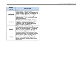 KSSM BAHASA INGGERIS TINGKATAN 1
11
PUPILS’
PROFILE
DESCRIPTION
Inquisitive
Pupils are able to develop natural
inquisitiveness to explore new strategies and
ideas. They learn skills that are necessary for
inquiry-learning and research, as well as
display independent traits in learning. The
pupils are able to enjoy continuous life-long
learning experiences.
Principled
Pupils have a sense of integrity, sincerity,
equality, fairness, high moral standards and
respect for individuals, groups and the
community. They are responsible for their
actions, reactions and decisions.
Informed
Pupils are able to obtain knowledge and
develop a broad and balanced understanding
across the various disciplines of knowledge.
They can explore knowledge. effectively in
terms of local and global contexts. They
understand issues related to ethics or laws
regarding information that they have acquired.
Caring
Pupils are able to show empathy, pity and
respect towards the needs and feelings of
others. They are committed to serve the
society and ensure the sustainability of the
environment.
 