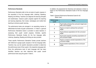 KSSM BAHASA INGGERIS TINGKATAN 1
19
Performance Standards
Performance Standards refer to the six levels of pupils’ progress in
the acquisition of the four language skills; Listening, Speaking,
Reading and Writing. Teachers can diagnose the learning strengths
and weaknesses, measure pupils’ progress against the teaching
and learning objectives, then review, restrategise and modify their
teaching to enhance pupils’ learning.
The performance levels are arranged in an ascending manner to
differentiate the levels of pupils’ achievement. In Table 5, a general
Performance Standards Guide is provided to assist teachers in
assessing their pupils’ overall progress. Similarly, specific
Performance Standards Guides for the four language skills;
Listening, Speaking, Reading and Writing are also provided.
These specific Performance Standards Guides provide teachers
with reference to gauge pupils’ progress in the four language skills.
Teachers may use the specific descriptors provided to determine
the performance level of their pupils in the respective language skill.
Once the performance level of each language skill has been
identified, teachers can then determine their pupils’ overall
performance level using the guide in Table 5.
In addition, the assessment for Grammar and Literature in Action is
based on the Performance Standards Guide of the four language
skills.
Table 5: General Performance Standards Guide for A2
(Basic User)
Performance
Level
Notes
1 Pupil hardly achieves the curriculum target even
with a lot of support.
2 Pupil is on track to achieve the curriculum
target.
3 Pupil achieves expectations for the curriculum
target.
4 Pupil works towards exceeding expectations of
the curriculum target.
5 Pupil is on track to exceed expectations of the
curriculum target.
6 Pupil exceeds expectations of the curriculum
target.
 