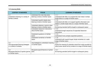 KSSM BAHASA INGGERIS TINGKATAN 1
23
1.0 Listening Skills
CONTENT STANDARDS FOCUS LEARNING STANDARDS
1.1
Understand meaning in a variety of
familiar contexts
Understand the main idea when
listening to texts on familiar topics
1.1.1
Understand with little or no support the main ideas in simple
longer texts on a range of familiar topics
Understand specific details when
listening to texts on familiar topics
1.1.2
Understand with little or no support specific information and
details in simple longer texts on a range of familiar topics
Understand attitude or opinion when
listening to texts on familiar topics
1.1.3
No learning standard (will be taught in subsequent years)
Understand classroom instructions
about familiar topics
1.1.4
Understand longer sequences of supported classroom
instructions
Understand questions on familiar
topics
1.1.5
Understand more complex supported questions
Understand narratives on familiar
topics
1.1.6
Understand with support longer simple narratives on a wide
range of familiar topics
1.2
Use appropriate listening strategies
in a variety of contexts
Use strategies to understand meaning
on familiar topics
1.2.1
Guess the meaning of unfamiliar words from clues provided by
other known words and by context on a range of familiar topics
1.3
Recognise features of spoken genres
on familiar topics
Recognise typical features of spoken
texts
1.3.1
No learning standard (will be taught in subsequent years)
 