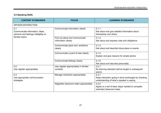 KSSM BAHASA INGGERIS TINGKATAN 1
27
2.0 Speaking Skills
CONTENT STANDARDS FOCUS LEARNING STANDARDS
SPOKEN INTERACTION
2.1
Communicate information, ideas,
opinions and feelings intelligibly on
familiar topics
Communicate information clearly 2.1.1
Ask about and give detailed information about
themselves and others
Find out about and communicate
information clearly
2.1.2
Ask about and express rules and obligations
Communicate plans and ambitions
clearly
2.1.3
Ask about and describe future plans or events
Communicate a point of view clearly 2.1.4
Explain and give reasons for simple advice
Communicate feelings clearly 2.1.5
Ask about and describe personality
2.2
Use register appropriately
Use register appropriately in familiar
contexts
2.2.1
No learning standard (will be taught in subsequent
years)
2.3
Use appropriate communication
strategies
Manage interaction appropriately 2.3.1
Keep interaction going in short exchanges by checking
understanding of what a speaker is saying
Negotiate classroom tasks appropriately 2.3.2
Agree on a set of basic steps needed to complete
extended classroom tasks
 
