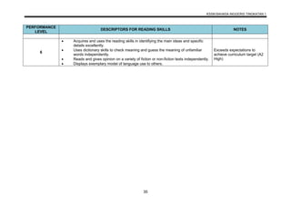 KSSM BAHASA INGGERIS TINGKATAN 1
35
PERFORMANCE
LEVEL
DESCRIPTORS FOR READING SKILLS NOTES
6
 Acquires and uses the reading skills in identifying the main ideas and specific
details excellently.
 Uses dictionary skills to check meaning and guess the meaning of unfamiliar
words independently.
 Reads and gives opinion on a variety of fiction or non-fiction texts independently.
 Displays exemplary model of language use to others.
Exceeds expectations to
achieve curriculum target (A2
High)
 