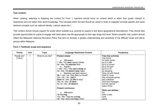 KSSM BAHASA INGGERIS TINGKATAN 1
50
Text content:
When creating, selecting or adapting text content for Form 1, teachers should focus on content which is within their pupils’ interest or
experience and can widen their world knowledge. The concepts within the text should be varied in order to integrate concrete specific and some
abstract concepts such as national identity, cultural values etc.)
Text content should include support for pupils when suitable (e.g. pictures to support a text about geographical descriptions). They should also
provide opportunities for pupils to engage with texts about real life appropriate to their age range and level. Where possible, text content should
reflect the Malaysian National Education Policy that aims to develop a greater understanding and sensitivity of the different races and ethnic
groups within Malaysia.
Form 1 Textbook scope and sequence
Theme Unit Topic Language Awareness Content Vocabulary
People and
Culture
1 What do you like? Present simple
a. Affirmative
I / We / You wear casual clothes.
He / She / [It] watches films.
b. Negative
I / We / You / They don’t study art.
He / She / [It] doesn’t play rugby.
c. Questions and short answers
Do I / you / we / they live in a house?
Yes, I do. / No, I don’t.
Does he / she / [it] like to sing?
Yes, he / she / [it] does.
No, he / she / [it] doesn’t.
Present continuous
a. Affirmative
I’m dancing.
You / We / They’re cooking.
He / She / [It]’s watching a DVD.
Free-time activities
chat online
do water sports
go to a café
go to a concert
go to the gym
go for a run
go shopping
hang out with friends
listen to music
play computer games
play volleyball
send text messages
surf the internet
watch DVDs
Skills and abilities
act
bake a cake
cook
dance
 