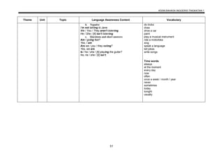 KSSM BAHASA INGGERIS TINGKATAN 1
51
Theme Unit Topic Language Awareness Content Vocabulary
b. Negative
I’m not talking to Jane.
We / You / They aren’t listening.
He / She / [It] isn’t listening.
c. Questions and short answers
Am I going fast?
Yes, I am.
Are we / you / they eating?
Yes, we are.
Is / he / she / [it] playing the guitar?
No, he / she / [it] isn’t.
do tricks
draw
drive a car
paint
play a musical instrument
ride a motorbike
sing
speak a language
tell jokes
write songs
Time words
always
at the moment
every day
now
often
once a week / month / year
never
sometimes
today
tonight
usually
 