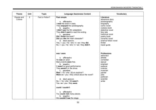 KSSM BAHASA INGGERIS TINGKATAN 1
52
Theme Unit Topic Language Awareness Content Vocabulary
People and
Culture
2 Fact or fiction? Past simple
a. affirmative
I read the book in class.
They enjoyed the autobiography.
b. negative
I didn’t see the film adaptation.
They didn’t want to read the ending.
c. questions
Did I finish the book?
Did you like the main character?
d. short answers
Yes, I / you / he / she / it / we / they did.
No, I / you / he / she / it / we / they didn’t.
was / were
a. affirmative
He was an actor.
Many events were free.
b. negative
It wasn’t a good performance.
They weren’t in the show.
c. questions
Was I / he / she / [it] an explorer?
Were we / you / they critical about the novel?
d. short answers
No, I / he / she / [it] wasn’t.
Yes, we / you / they were.
could / couldn’t
a. affirmative
You could visit many places.
b. negative
We couldn’t see the stage.
Literature
adventure story
autobiography
biography
comic novel
cookery book
detective novel
fairy tale
historical novel
poetry book
romantic novel
science fiction novel
thriller
travel guide
Professions
astronaut
athlete
comedian
dancer
engineer
explorer
inventor
musician
painter
pilot
politician
scientist
writer
 