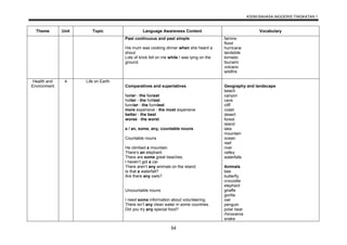 KSSM BAHASA INGGERIS TINGKATAN 1
54
Theme Unit Topic Language Awareness Content Vocabulary
Past continuous and past simple
His mum was cooking dinner when she heard a
shout.
Lots of brick fell on me while I was lying on the
ground.
famine
flood
hurricane
landslide
tornado
tsunami
volcano
wildfire
Health and
Environment
4 Life on Earth
Comparatives and superlatives
faster - the fastest
hotter - the hottest
funnier - the funniest
more expensive - the most expensive
better - the best
worse - the worst
a / an, some, any, countable nouns
Countable nouns
He climbed a mountain.
There’s an elephant.
There are some great beaches.
I haven’t got a car.
There aren’t any animals on the island.
Is that a waterfall?
Are there any owls?
Uncountable nouns
I need some information about volunteering.
There isn’t any clean water in some countries.
Did you try any special food?
Geography and landscape
beach
canyon
cave
cliff
coast
desert
forest
island
lake
mountain
ocean
reef
river
valley
waterfalls
Animals
bee
butterfly
crocodile
elephant
giraffe
gorilla
owl
penguin
polar bear
rhinoceros
snake
 