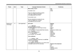 KSSM BAHASA INGGERIS TINGKATAN 1
55
Theme Unit Topic Language Awareness Content Vocabulary
Much, many, a lot of
Countable nouns
There are a lot of volunteering projects.
I didn’t go to many boring places.
How many people were there?
Uncountable nouns
We had a lot of time to explore the city.
There isn’t much rain in summer.
How much food will we need?
tiger
turtle
whale
Science and
Technology
5 Let’s experiment will / won’t
a. affirmative
Robots will work for humans.
We will be able to do more things we enjoy.
b. negative
Learning a second language won’t be necessary.
c. questions
Will humans be able to fly?
d. short answers
Yes, they will. / No, they won’t.
First conditional
a. situation – result
If scientists continue to experiment, we will find
cures for more diseases.
b. result – situation
There will be more explosions in our science class
if we aren’t careful with the chemicals.
Science
battery
clone
cure
disease
DNA
genetically modified crops
planet
satellite
solar panel
spacecraft
vaccine
wind turbine
Science in the classroom
acid
air
bubbles
chemical reaction
explosion
 