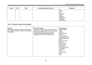KSSM BAHASA INGGERIS TINGKATAN 1
56
Theme Unit Topic Language Awareness Content Vocabulary
gas
gravity
jug
laboratory
liquid
pressure
temperature
test tube
thermometer
Form 1 Textbook vocabulary by category
Animals
bee, butterfly, crocodile, elephant, giraffe, gorilla,
owl, penguin, polar bear, rhinoceros, snake, tiger
turtle, whale
Free time activities
chat online, do water sports, go to a café, go to a
concert, go to the gym, go for a run, go shopping,
hang out with friends, listen to music, play
computer games, play volleyball, send text
messages, surf the internet, watch DVDs
Fixed phrases
Congratulations.
Cool!
Exactly!
Great, thanks!
Hi there.
How’s it going?
It looks great / nice.
Many happy returns!
Me too.
Nice to meet you.
No way!
Okay, brilliant!
Okay, let’s go!
Sounds fun.
That’s a good idea.
That’s right.
That’s true.
Wow!
You’re joking.
Yeah.
Yuk!
 