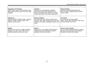 KSSM BAHASA INGGERIS TINGKATAN 1
57
Geography and landscape
beach, canyon, cave, cliff, coast, desert, forest,
island, lake, mountain, ocean, reef, river ,valley
waterfalls
Literature
adventure story, autobiography, biography,
comic novel, cookery book, detective novel,
fairy tale, historical novel, poetry book, romantic
novel, science fiction novel, thriller, travel guide
Natural disasters
avalanche, drought, earthquake, famine,
flood, hurricane, landslide, tornado, tsunami
volcano, wildfire
Professions
astronaut, athlete, comedian, dancer, engineer,
explorer, inventor, musician, painter, pilot,
politician, scientist, writer
Skills and abilities
act, bake a cake, cook, dance, do tricks, draw,
drive a car, paint, play a musical instrument, ride a
motorbike, sing, speak a language, tell jokes, write
songs
Time words
now, at the moment, today, tonight
always, usually, often, sometimes, never, every
day, once a week /month /year
Weather
blizzard, cloudy, damp, dry, foggy, hailstones,
heatwave, icy, rainy, snowy, stormy, sunny,
thunder and lightning, warm, wet, windy
Science
battery, clone, cure, disease, DNA, genetically
modified crops, planet, satellite, solar panel,
spacecraft, vaccine, wind turbine
Science in the classroom
acid, air, bubbles, chemical reaction, explosion,
gas, gravity, jug, laboratory, liquid, pressure,
temperature, test tube, thermometer
 